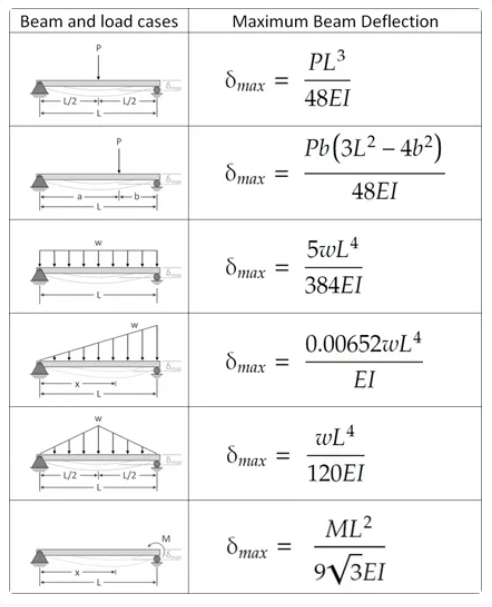 Simply-Supported Beam Deflection Formulas